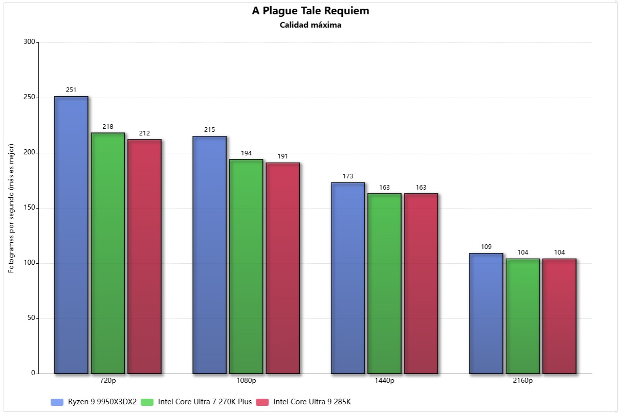 ryzen 9 9950X3D2 plague tale