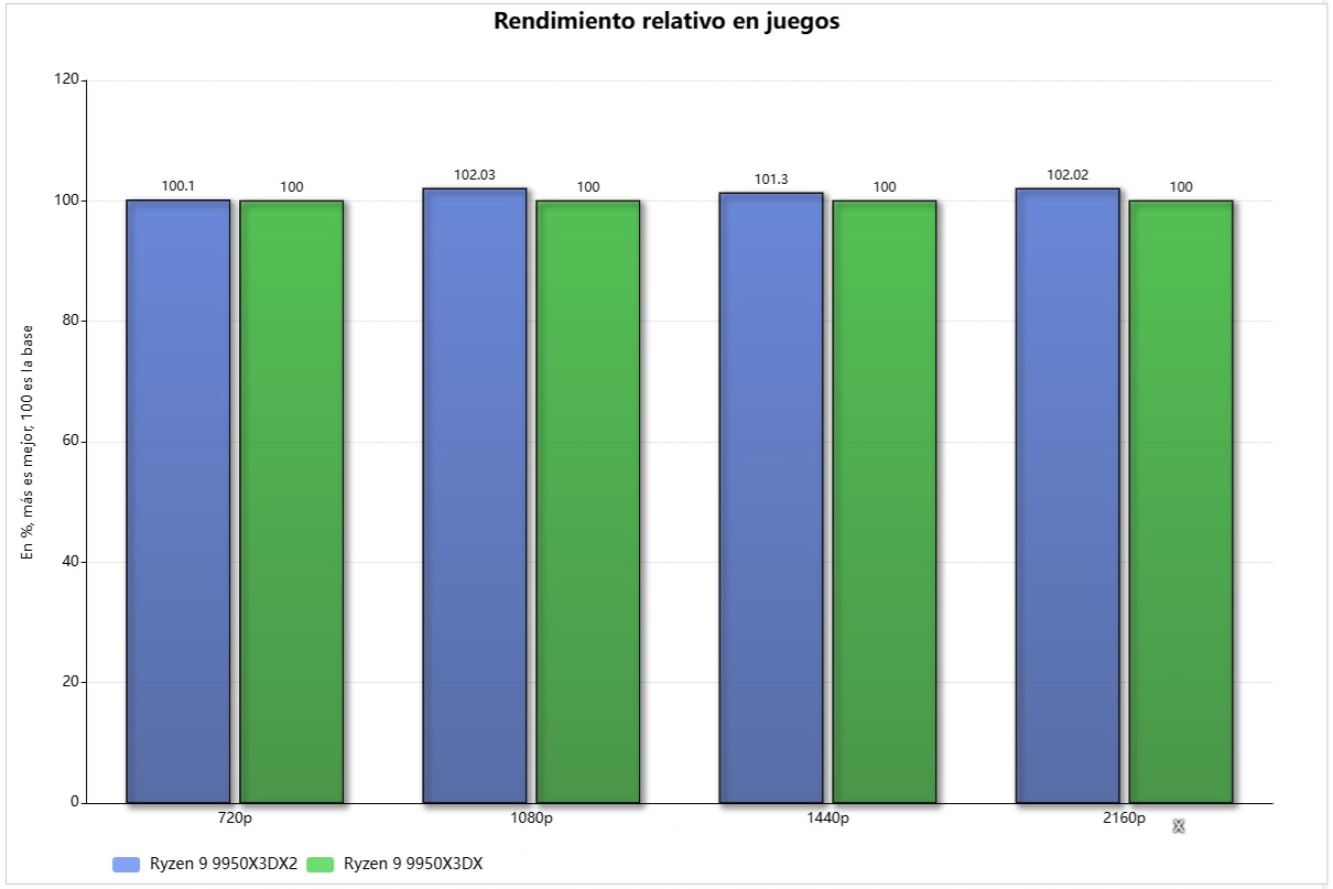 ryzen 9 9950X3D2 rendimiento relativo frente ryzen 9 9950X3D