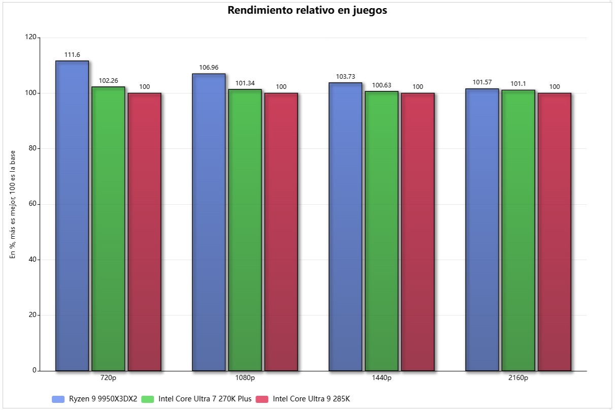 ryzen 9 9950X3D2 rendimiento relativo