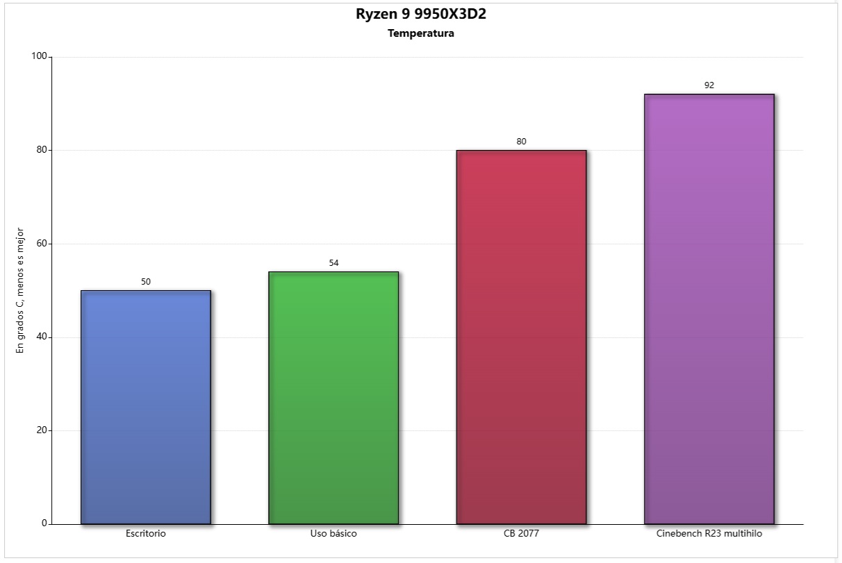 ryzen 9 9950X3D2 temperatura