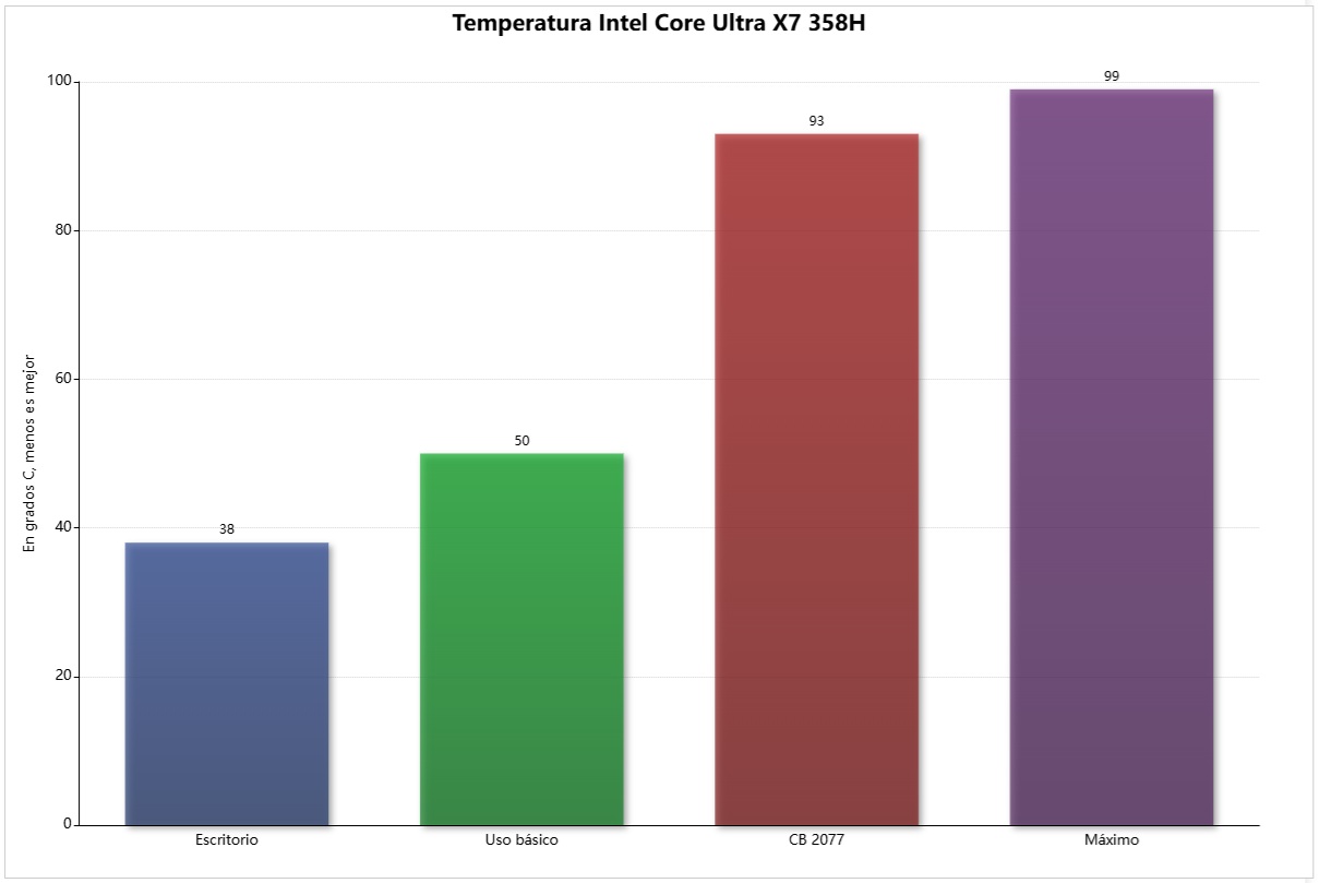 temperatura intel core ultra x7 358h