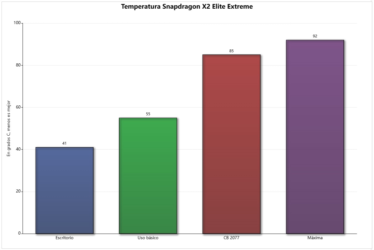temperatura snapdragon x2 elite extreme