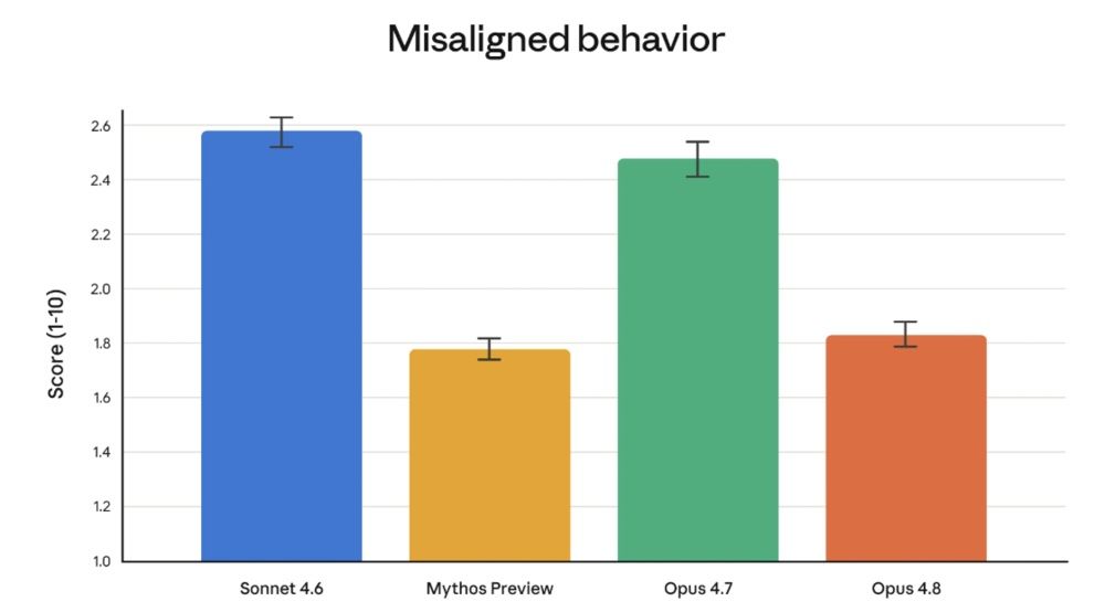 Gráfico de barras comparativo de comportamiento inconsistente entre los modelos de IA Sonnet 4.6, Mythos Preview, Opus 4.7 y Opus 4.8.