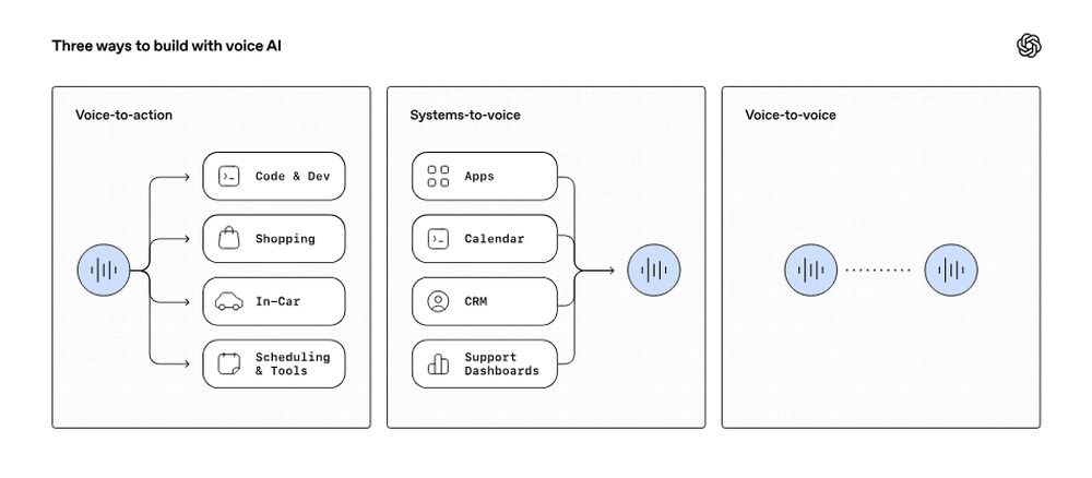 Modelo de voz de inteligencia artificial OpenAI