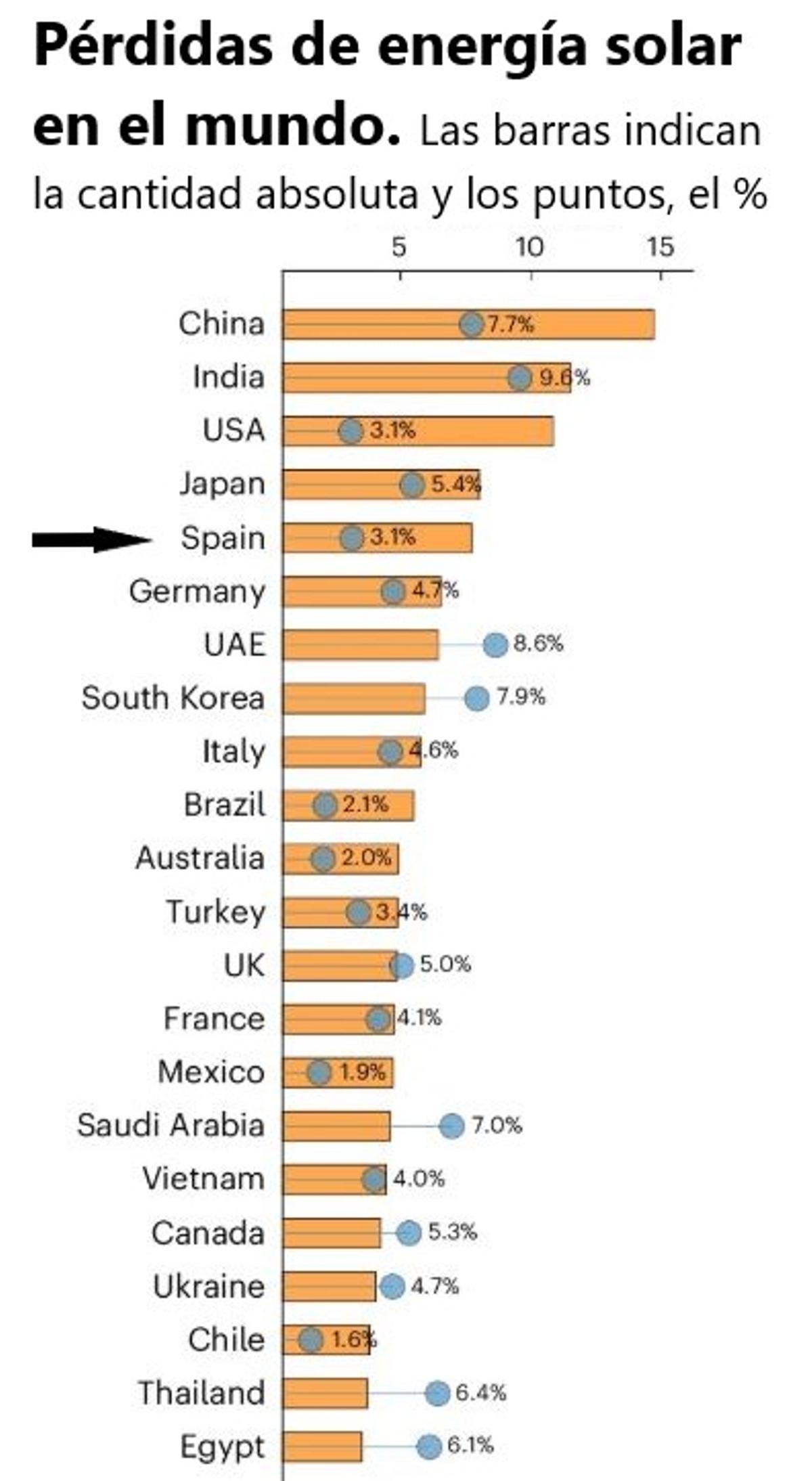 Países que pierden más energía solar
