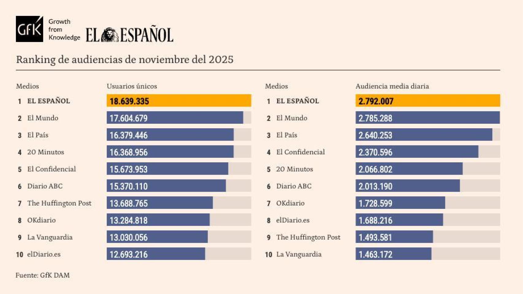 El Español cierra el año de su décimo aniversario como empezó: líder absoluto de la prensa en diez de los once meses
