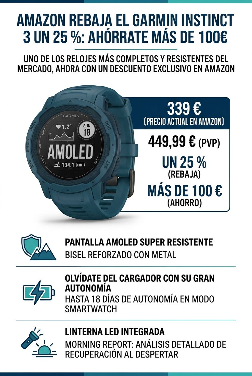 Una infografía del reloj inteligente Garmin Instinct 3 azul con detalles de oferta en Amazon, destacando su pantalla AMOLED, batería de 18 días de duración y linterna LED integrada.