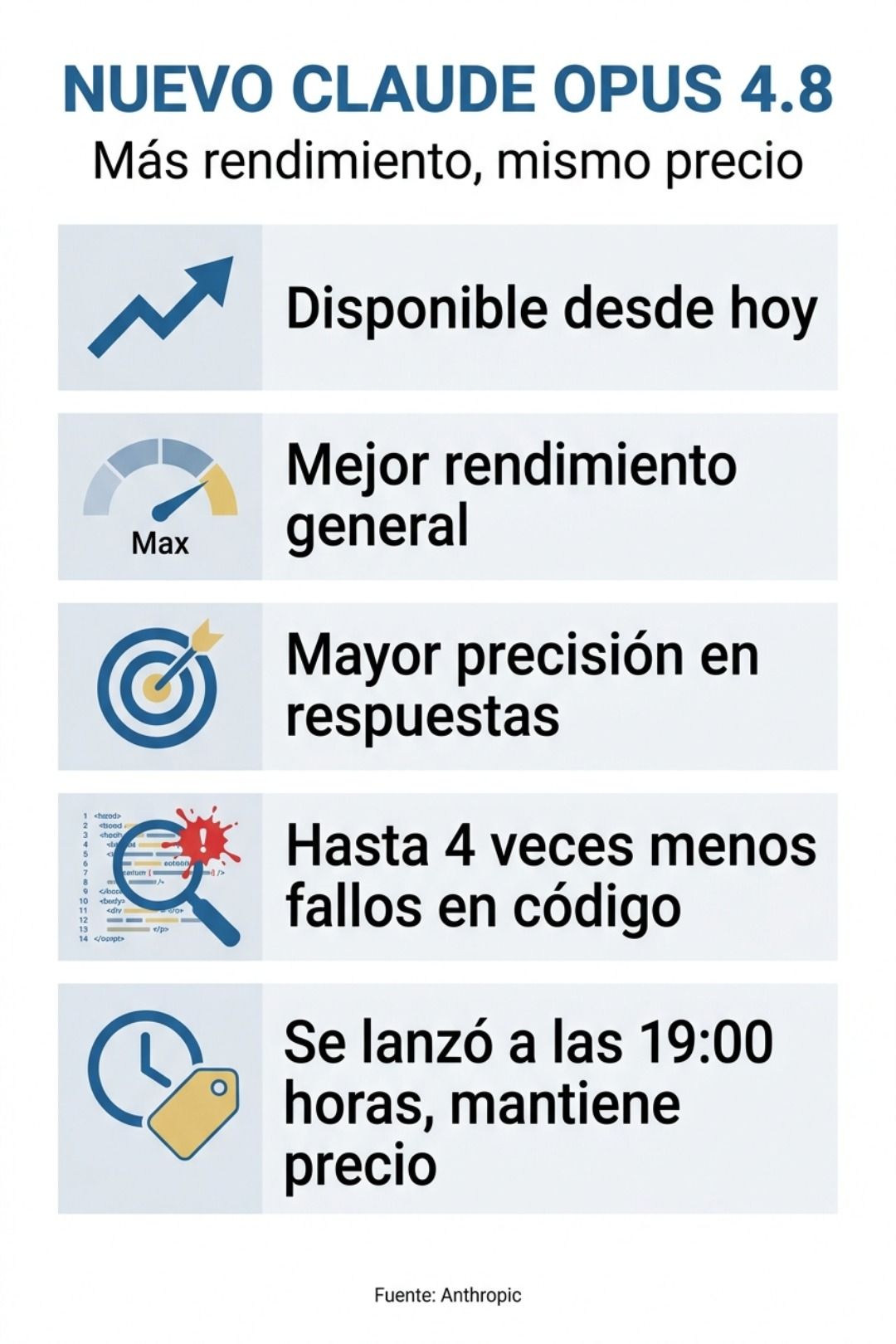 Una infografía sobre las novedades de Claude Opus 4.8, que destaca un mejor rendimiento general, mayor precisión de respuesta y menos errores de código.