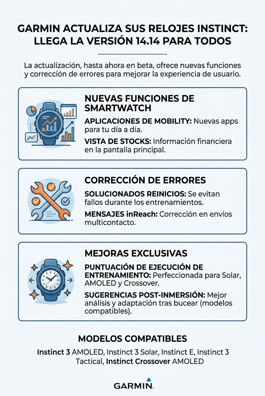 Infografía sobre la actualización 14.14 del reloj Garmin Instinct, que detalla nuevas funciones móviles, correcciones de errores para mensajes de reinicio e inReach y mejoras en las puntuaciones de entrenamiento.