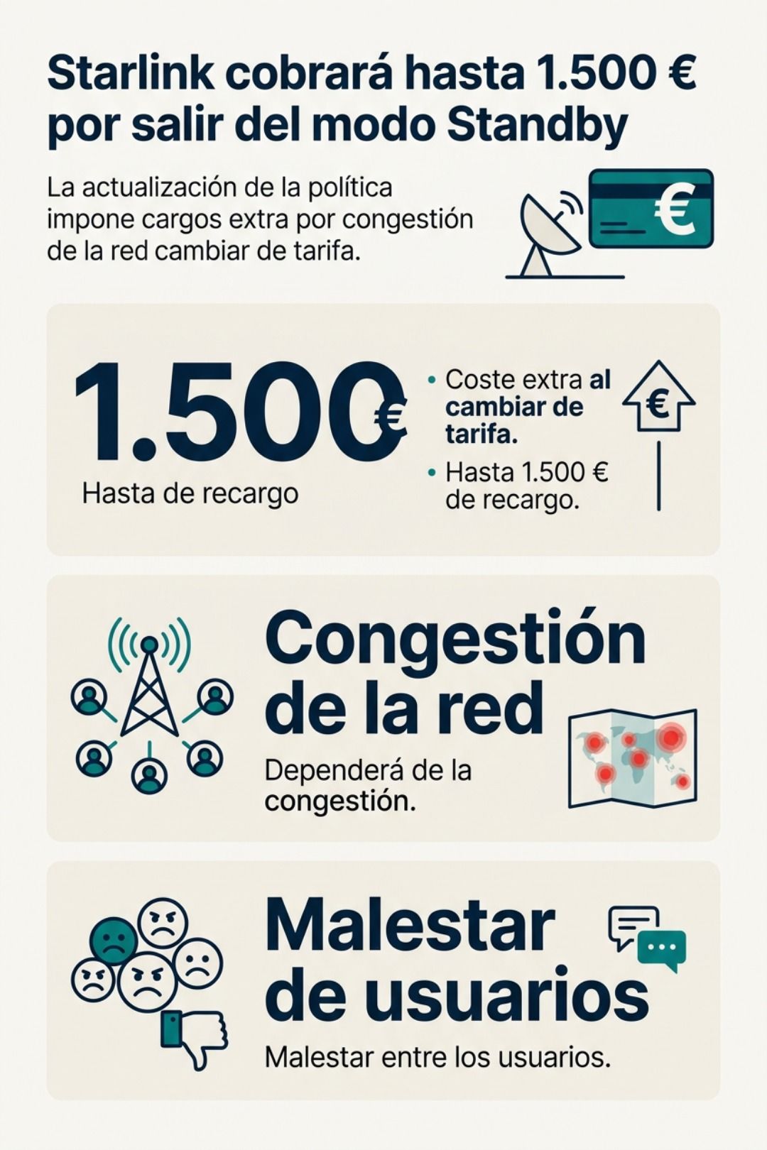 Una infografía sobre la nueva política de Starlink que detalla tarifas de hasta 1.500 € por salir del modo de espera, congestión de la red y malestar del usuario.