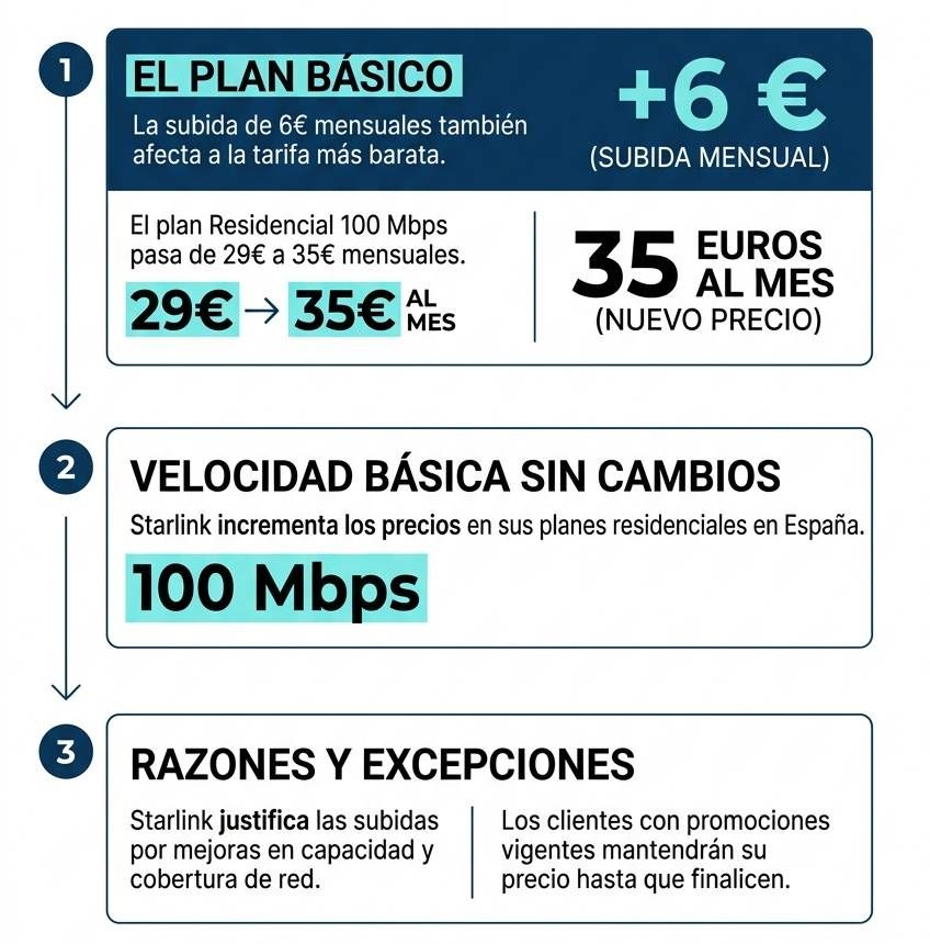 Infografía sobre la subida de precios de Starlink en España, detallando la subida de precio de 29€ a 35€ al mes del plan básico de 100 Mbps.