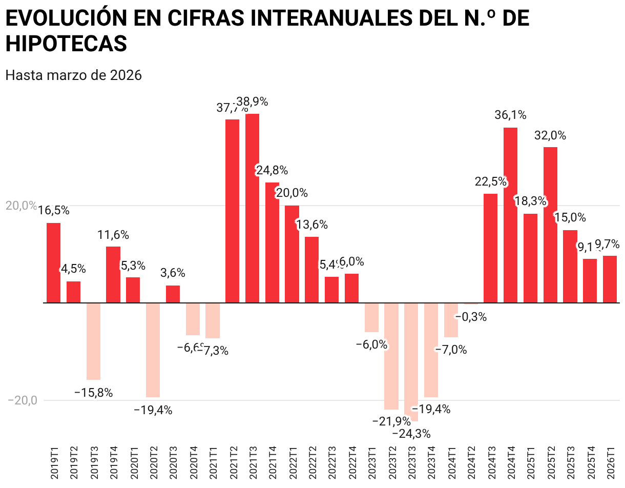 EVOLUCIÓN EN CIFRAS INTERANUALES DEL N.º DE HIPOTECAS (Gráfico de columnas)