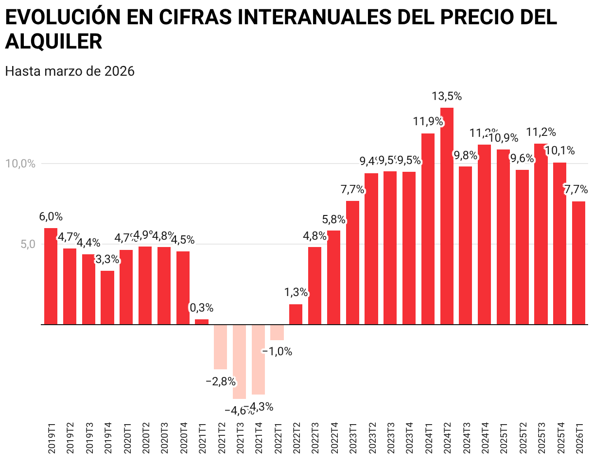 EVOLUCIÓN EN CIFRAS INTERANUALES DEL PRECIO DEL ALQUILER (Gráfico de columnas)