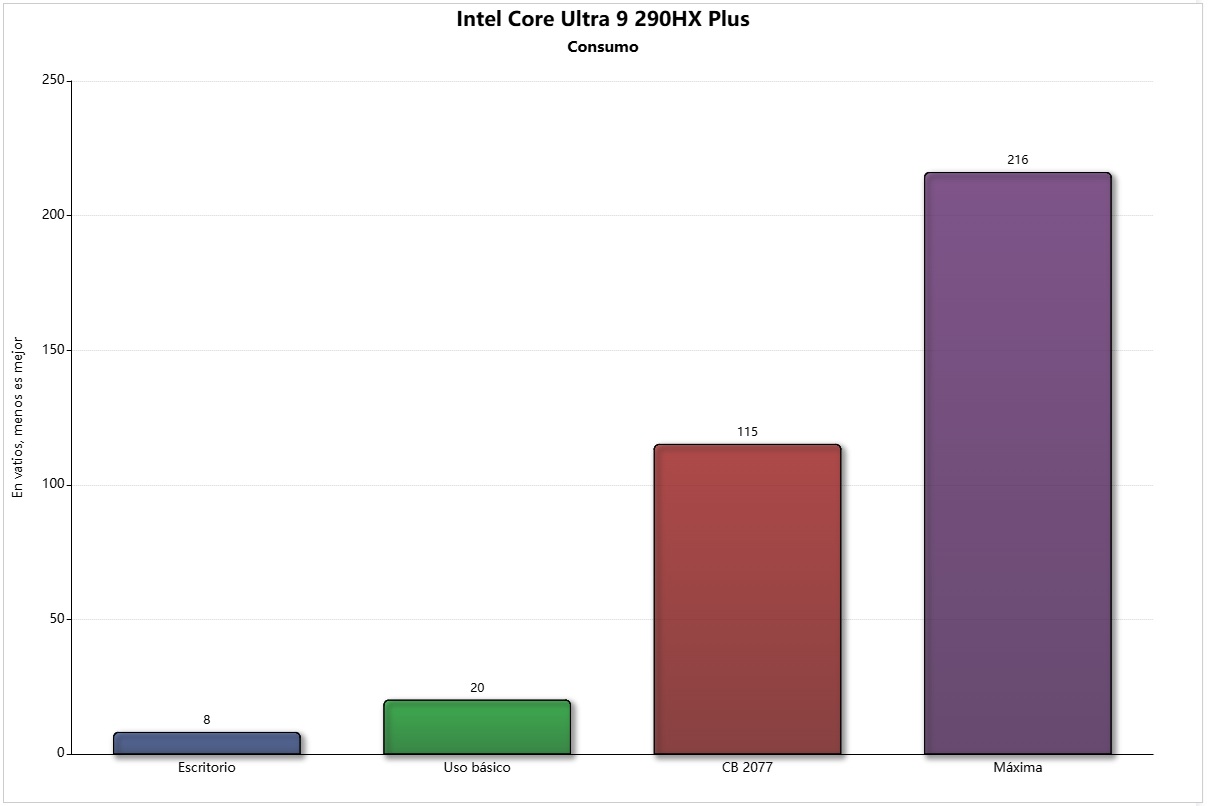 asus rog scar 18 2026 intel core ultra 9 290hx plus consumo