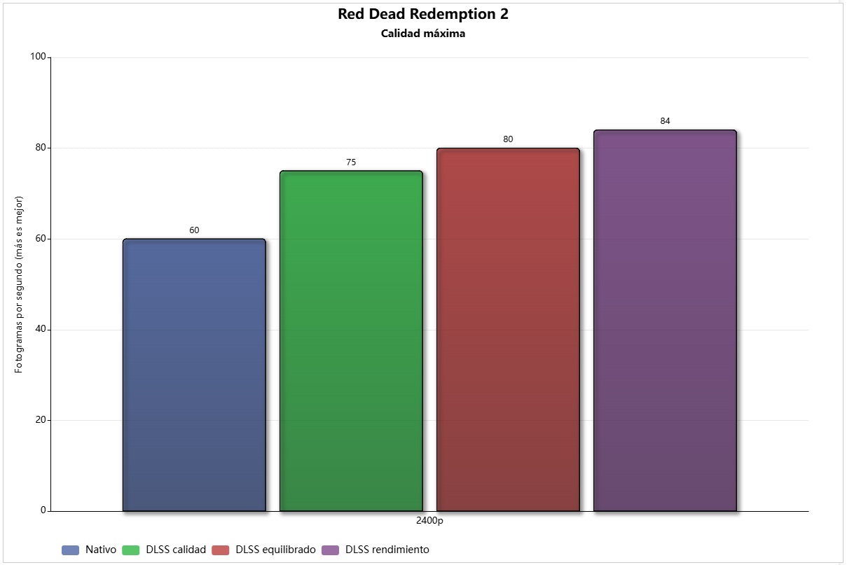 asus rog scar 18 2026 red dead redemption 2