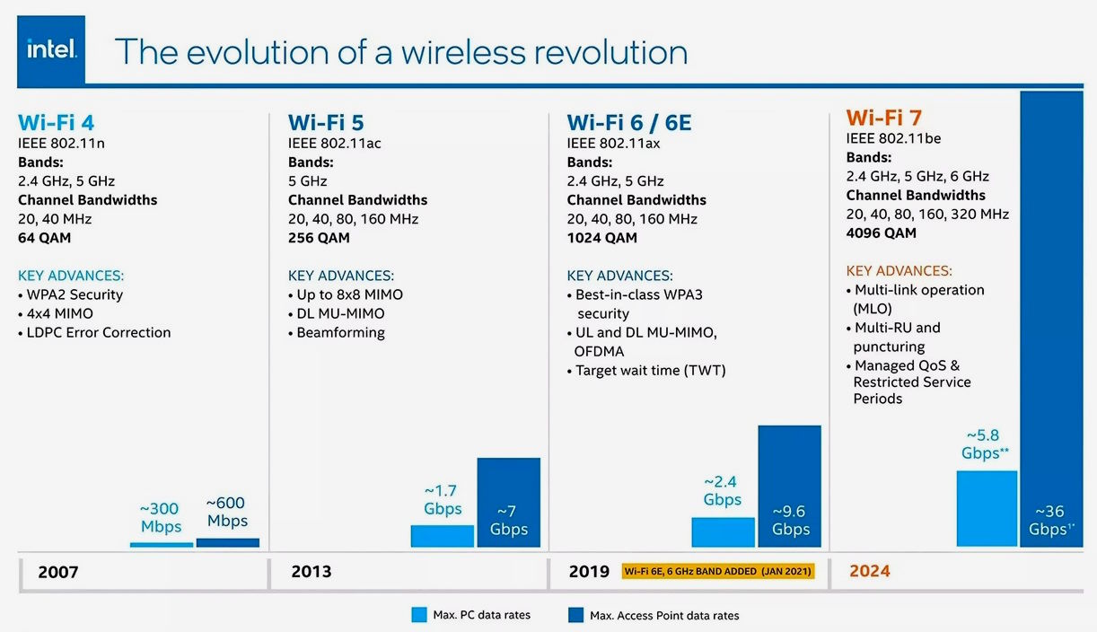 Evolución de la banda Wi-Fi