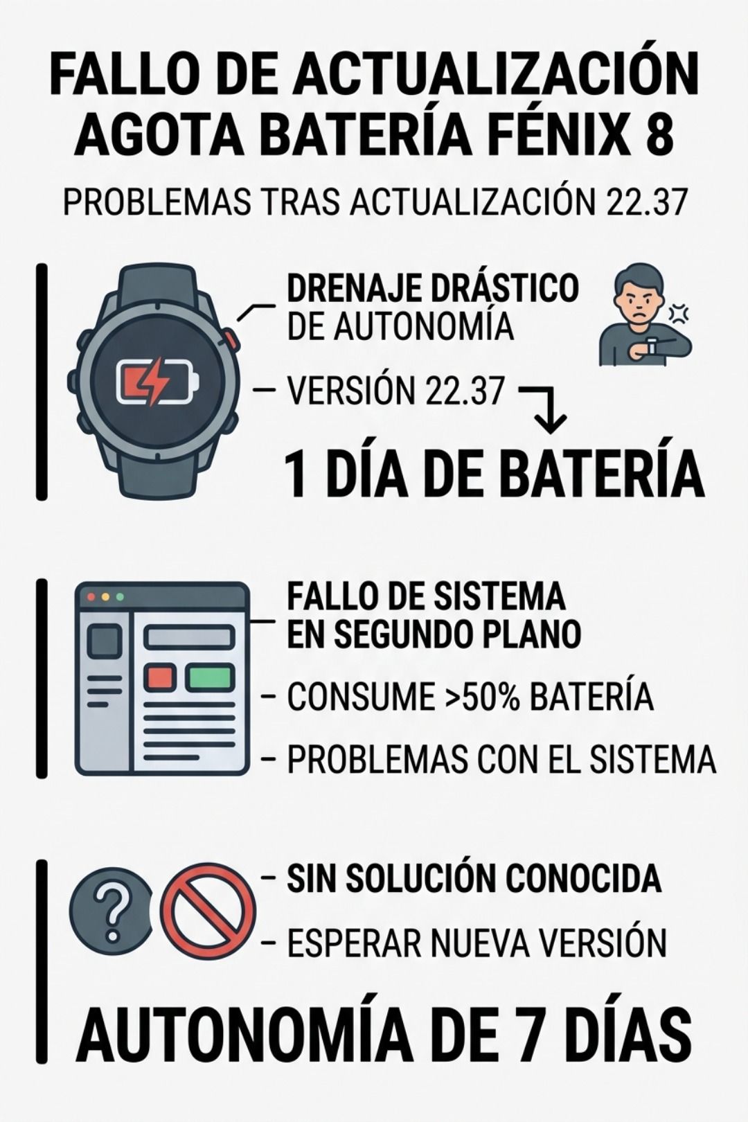 Infografía sobre la actualización fallida de Garmin Fénix 8, que debido a la versión 22.37 redujo la autonomía a un día.