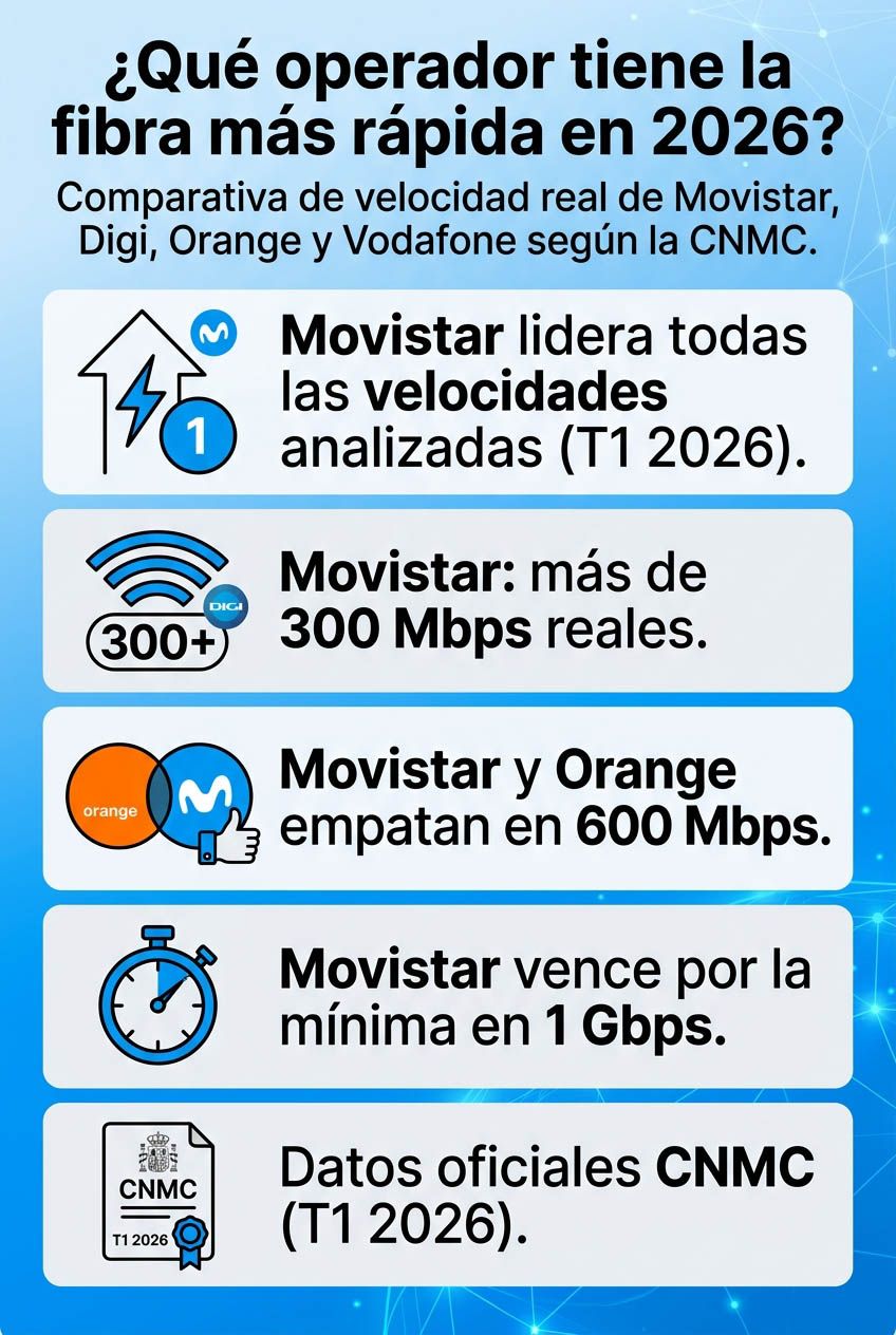 La infografía comparativa de velocidades de fibra 2026 destaca a Movistar por delante de Digi, Orange y Vodafone con velocidades reales superiores a los 300 Mbps, según la CNMC.