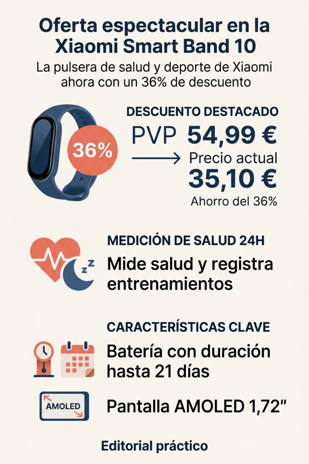 Infografía sobre la Xiaomi Smart Band 10 con un 36% de descuento, destacando su precio de 35,10€, batería de 21 días y pantalla AMOLED.