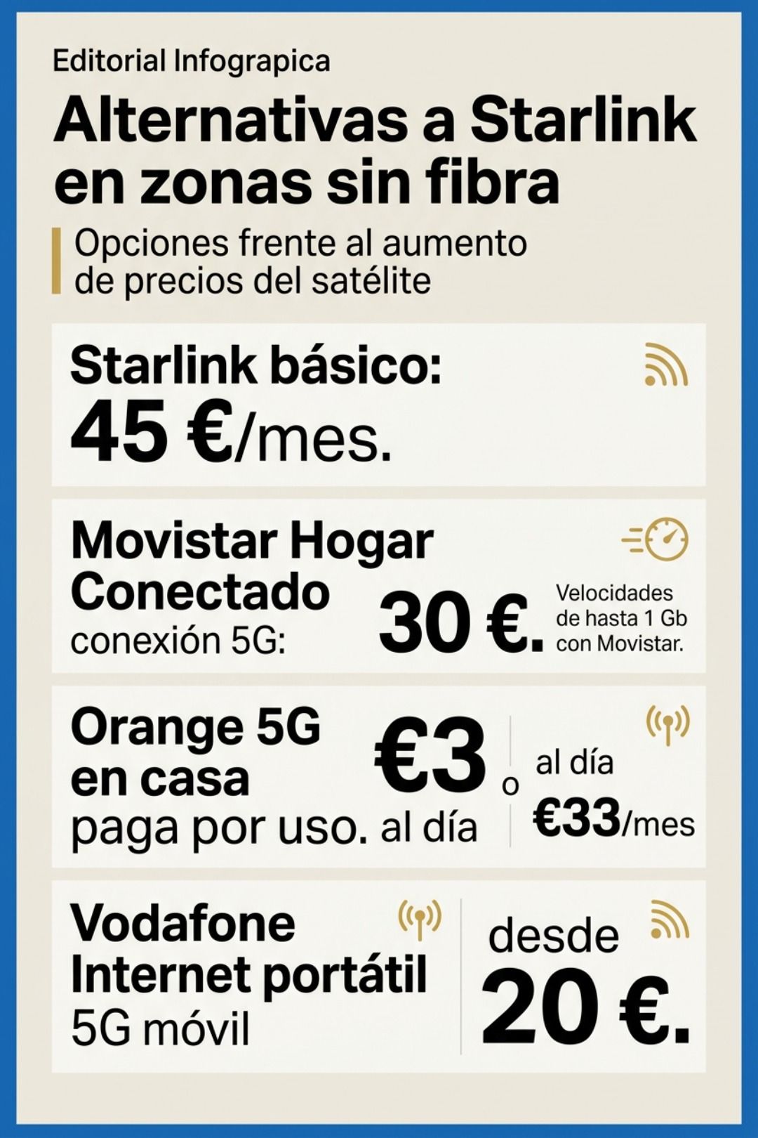 Infografía comparativa de alternativas de Starlink en zonas sin fibra, mostrando precios de Movistar, Orange y Vodafone.