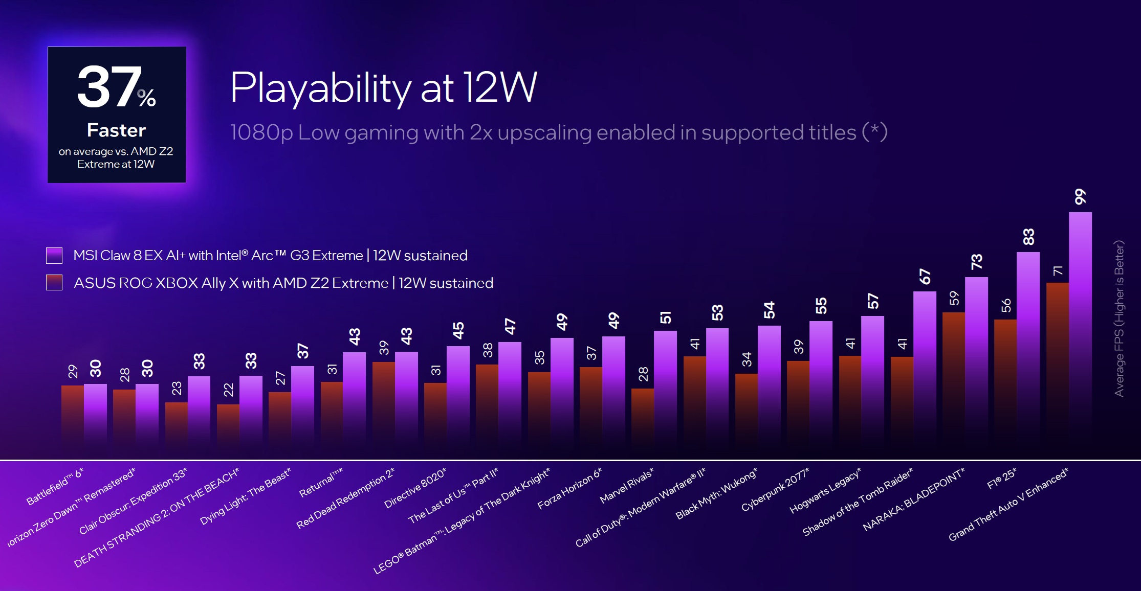 Rendimiento del control de polarización Intel 12 W