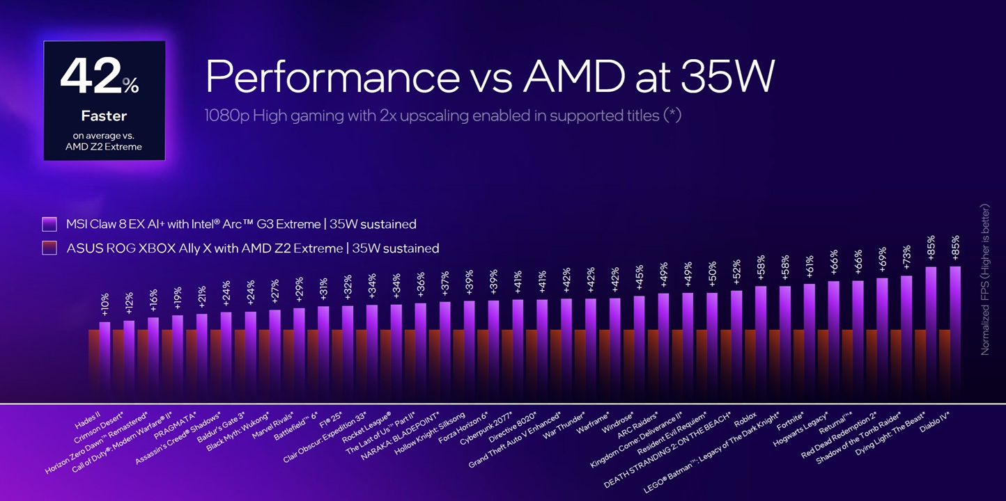 Rendimiento de Intel Arc G3 frente a AMD Ryzen Z2 Extreme 2