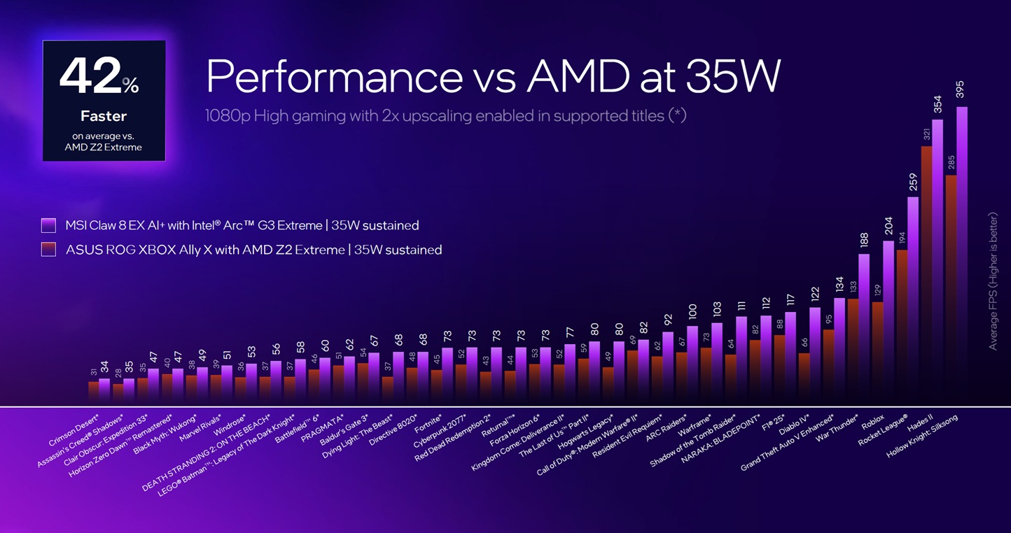 Rendimiento Intel Arc G3 frente a AMD Ryzen Z2 Extreme