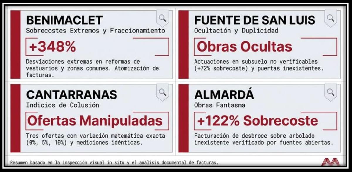 Representación gráfica realizada por Asuntos Internos de los signos delictivos detectados.