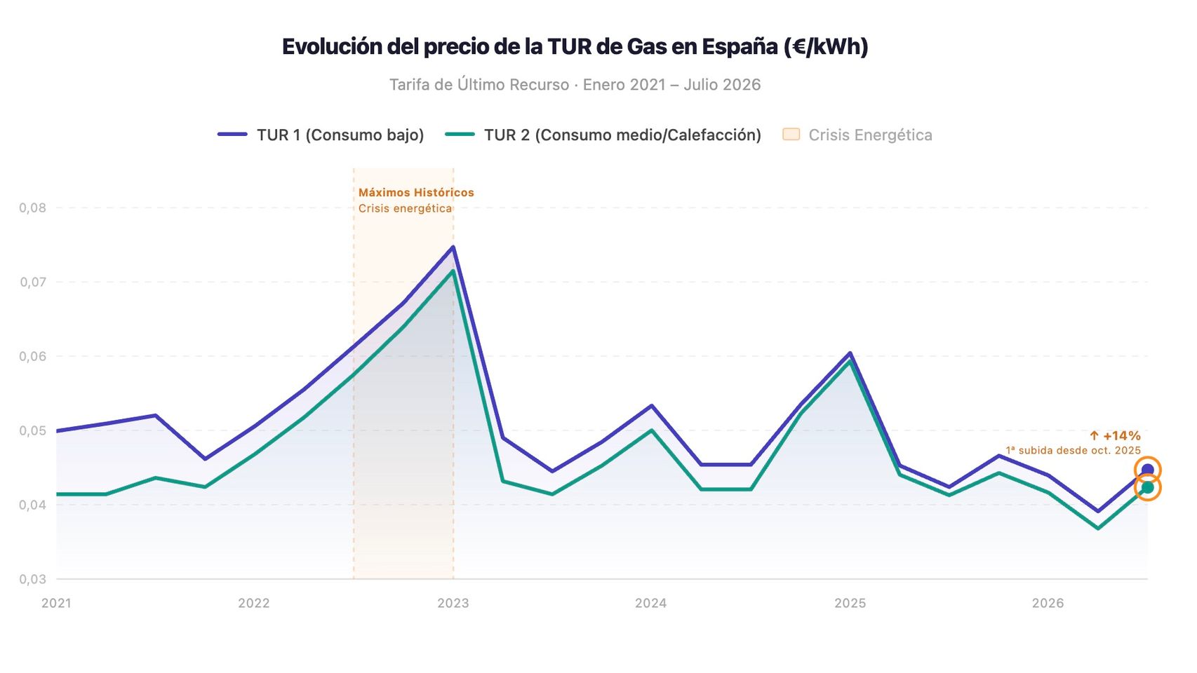 Evolución del precio del Gas TUR en España (€:kWh)