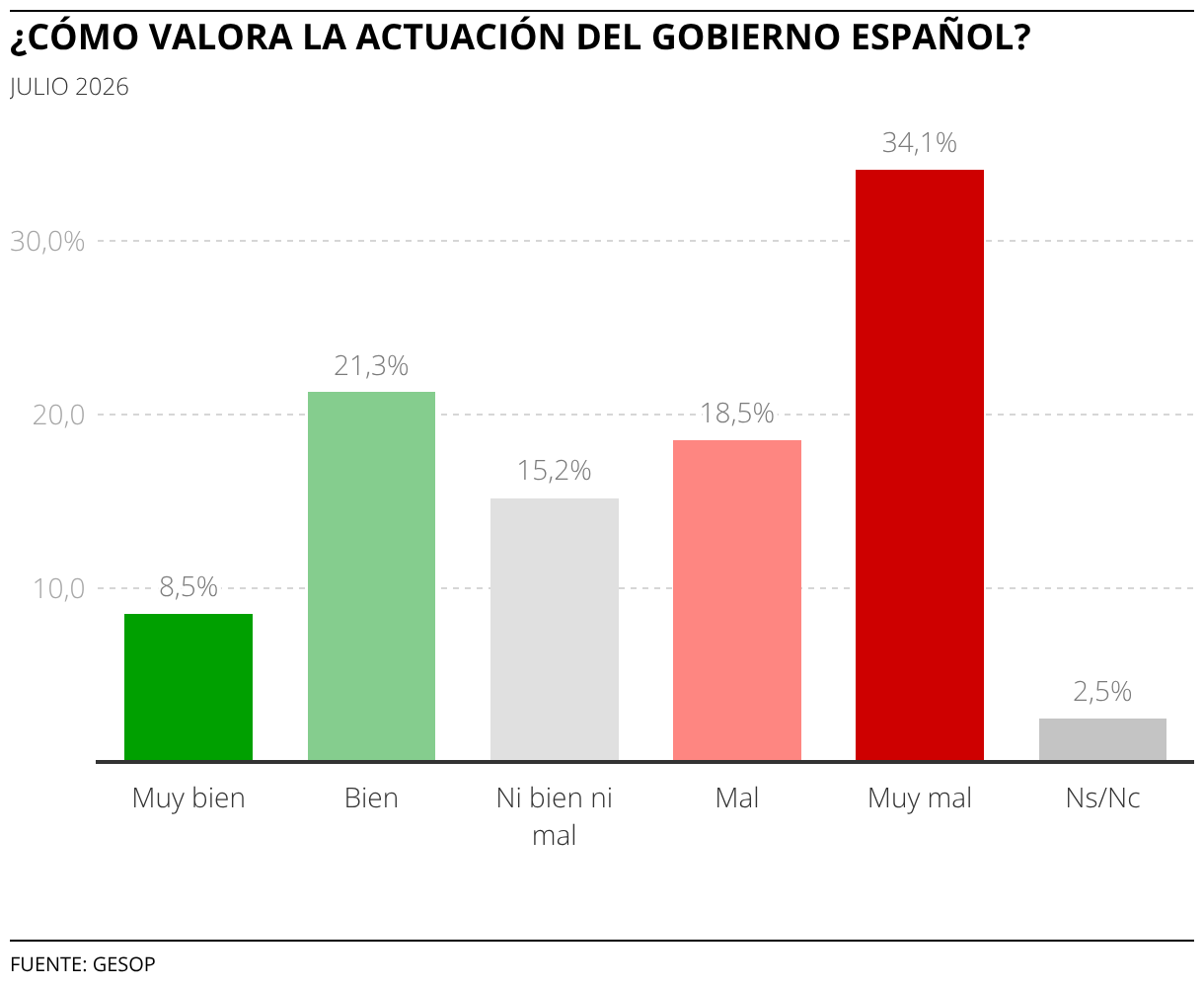 ¿CÓMO VALORA LA ACTUACIÓN DEL GOBIERNO ESPAÑOL? (Gráfico de columnas)