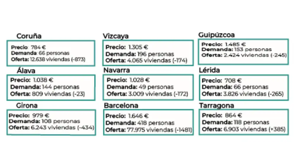 Estado de la oferta, la demanda y el precio en zonas tensionadas