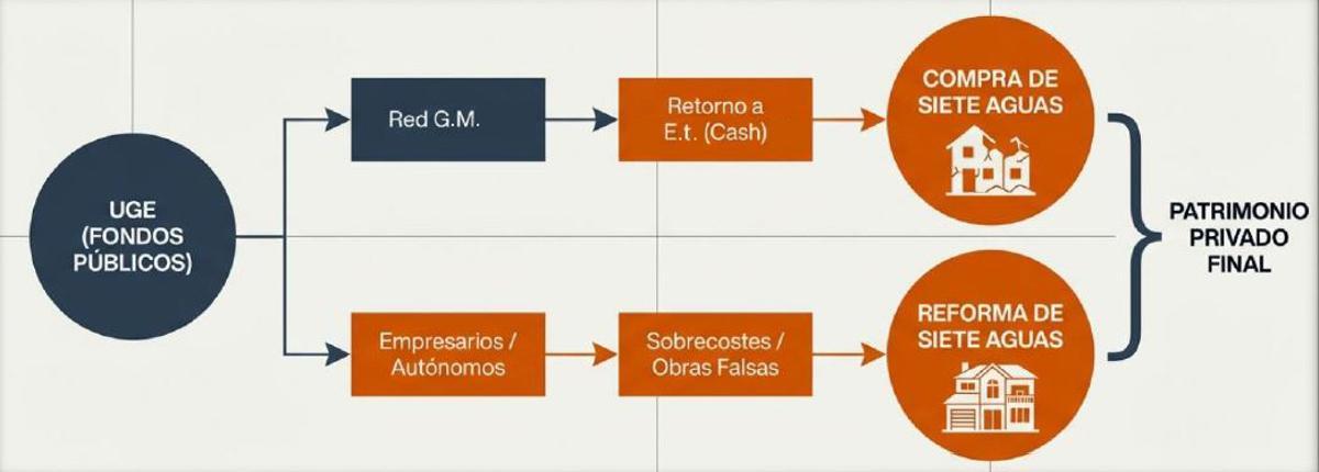Gráfico que muestra los dos métodos de enriquecimiento detectados por Asuntos Internos.