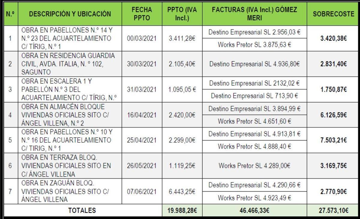 Cuadro elaborado por la EFS en el que aparecen los sobrecostes de las siete obras realizadas con sus sobrecostes.