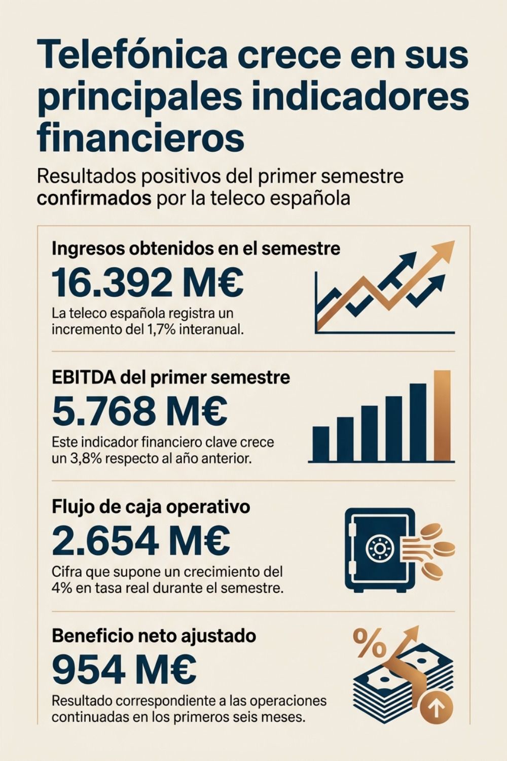 La infografía del desempeño financiero de Telefónica del primer semestre del año arrojó unos ingresos de 16.392 millones de euros, un incremento interanual del 1,7%.