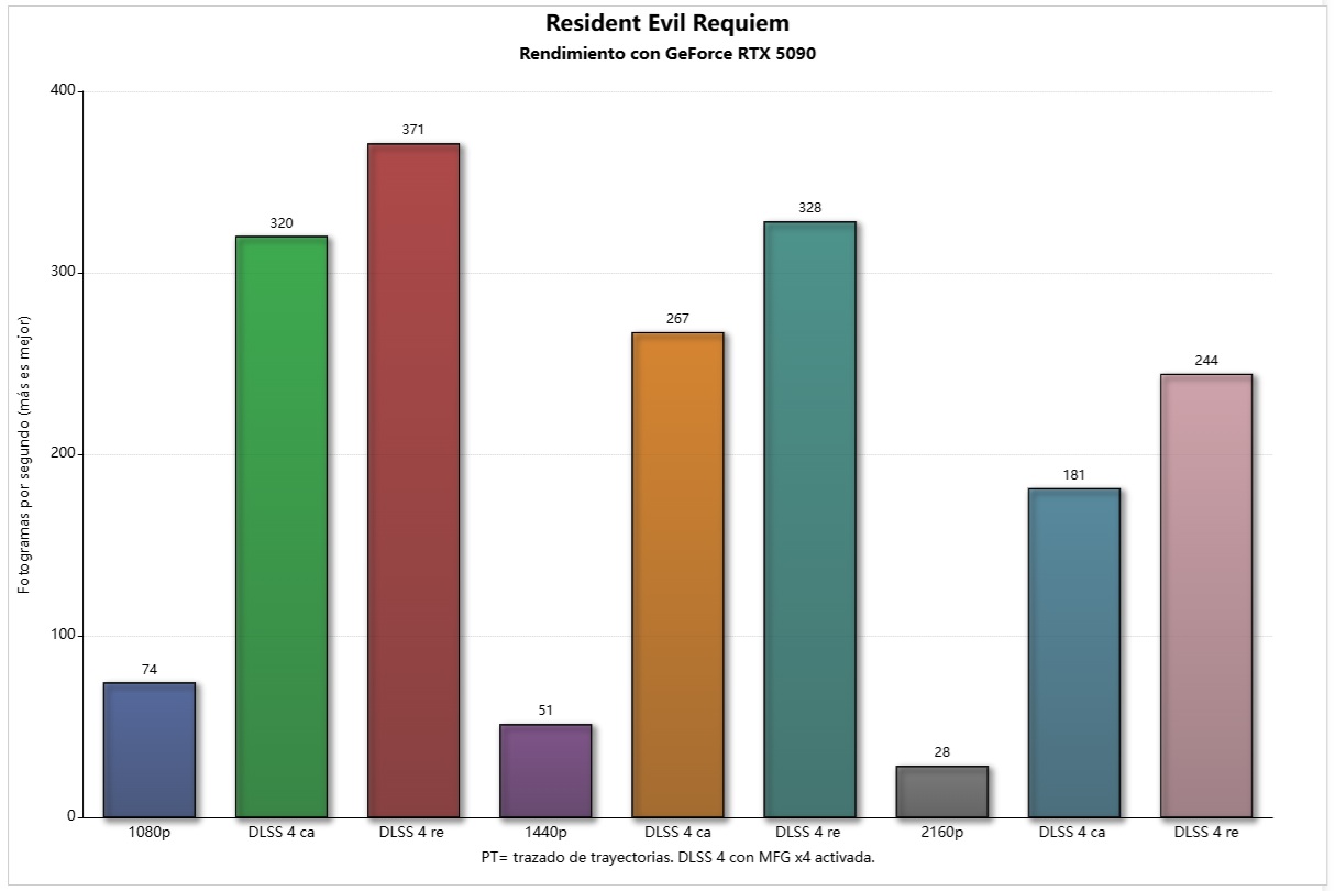 RESIDENT-EVIL-requiem-rendimiento-rtx-5090