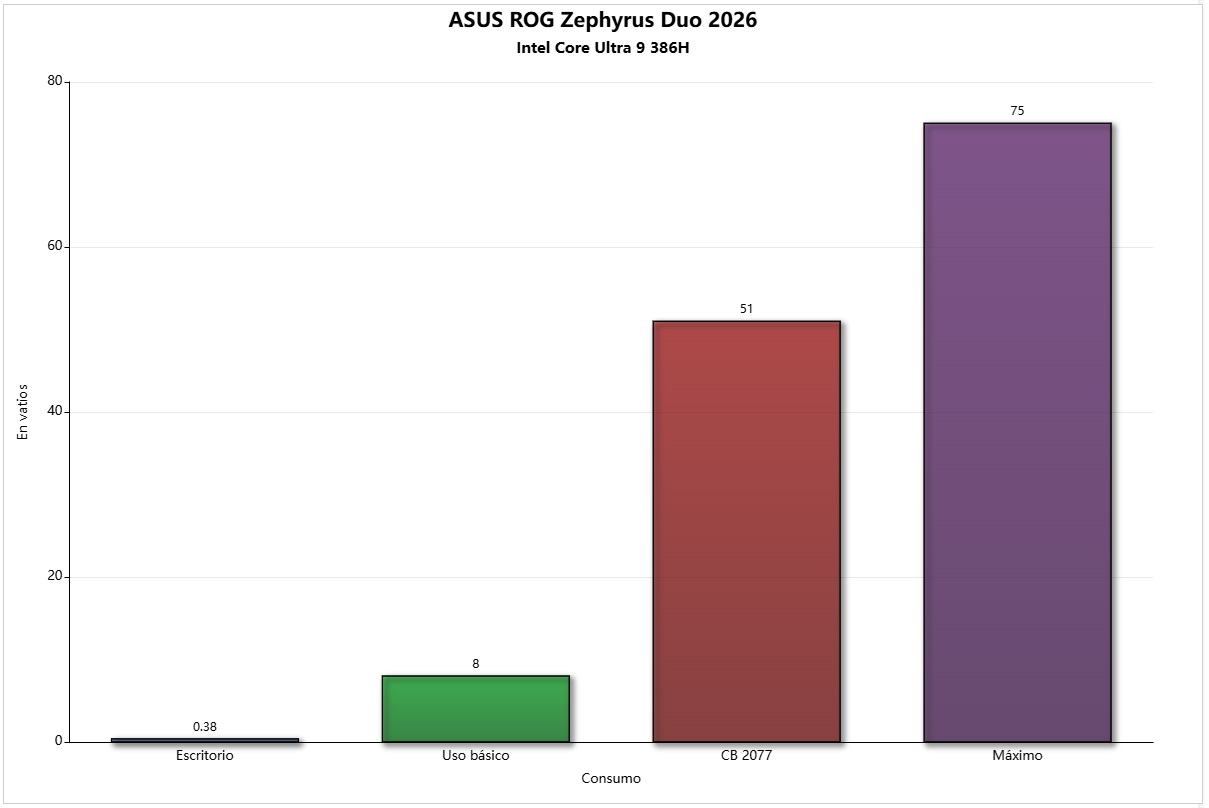 consumo asus rog zephy duo 2026