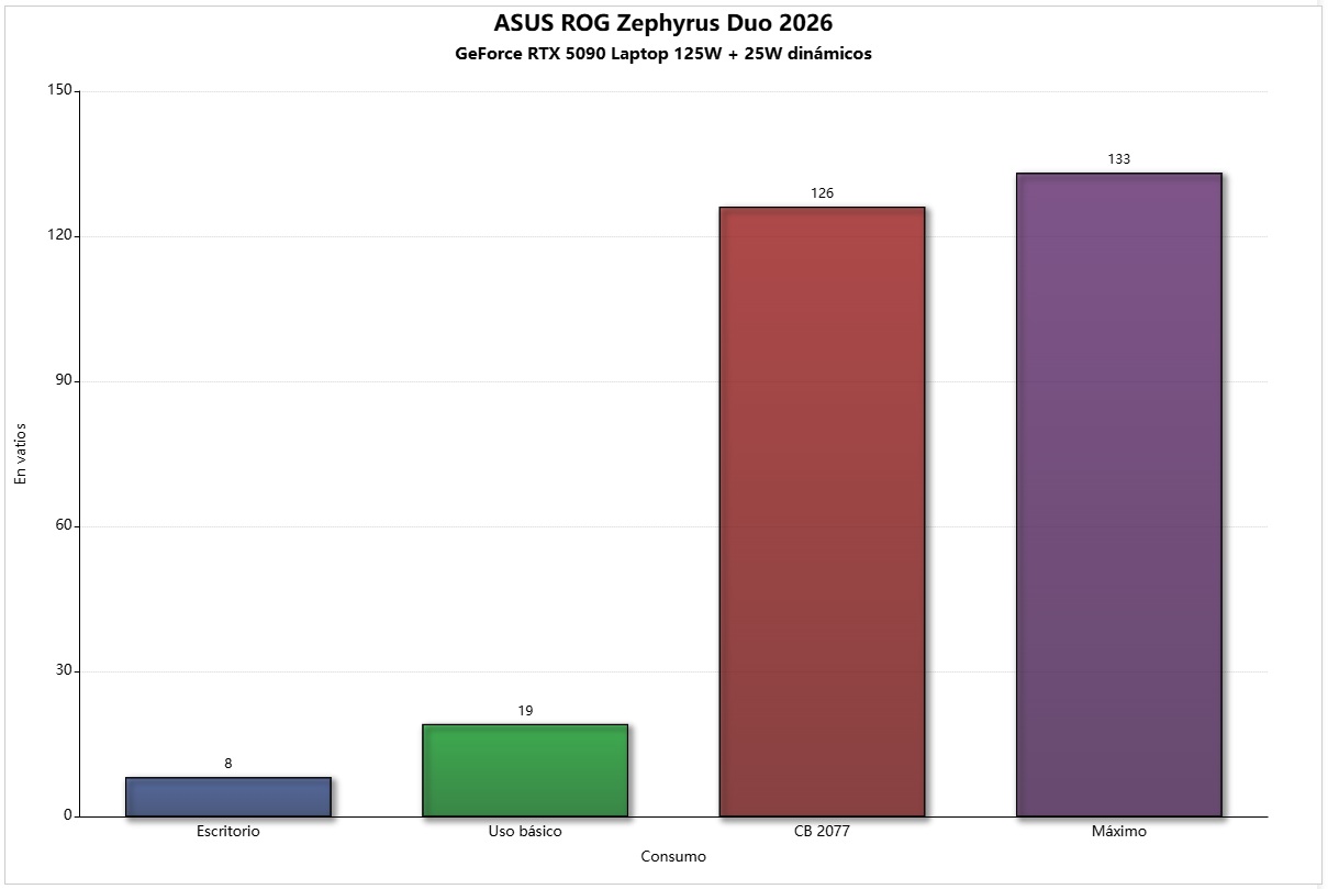 consumo rtx 5090 asus rog zephy duo 2026