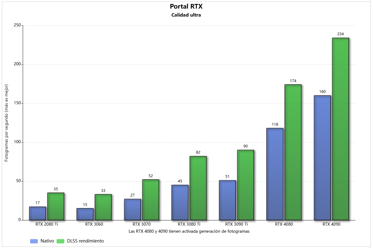 portal rtx rendimiento