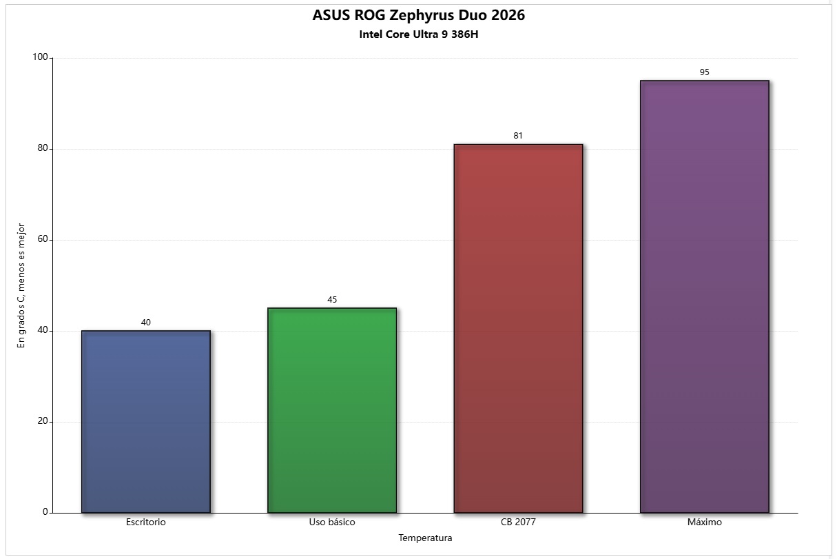 temperatura asus rog zephy duo 2026