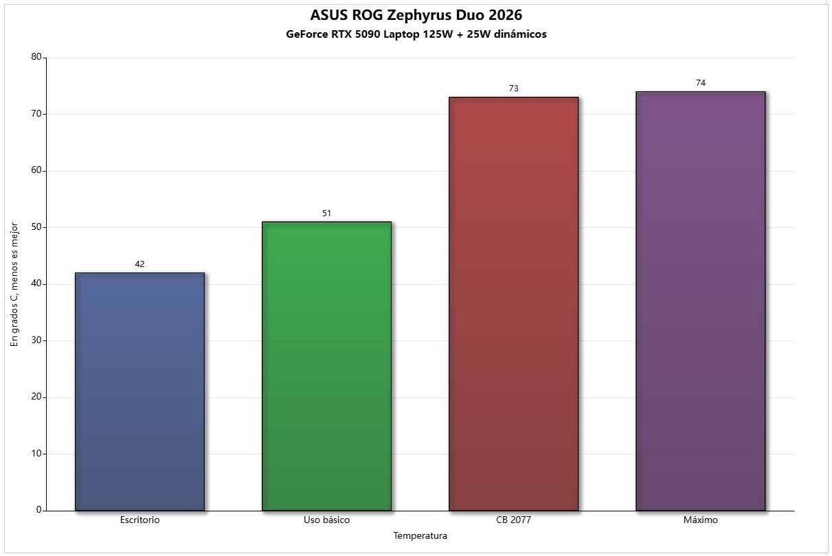 temperatura rtx 5090 asus rog zephy duo 2026